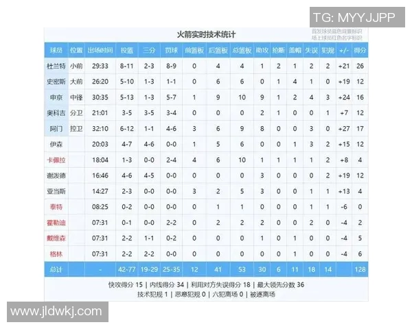 每回合单打失分最少球队榜：太阳0.67分第1 马刺2 活塞3 火箭7